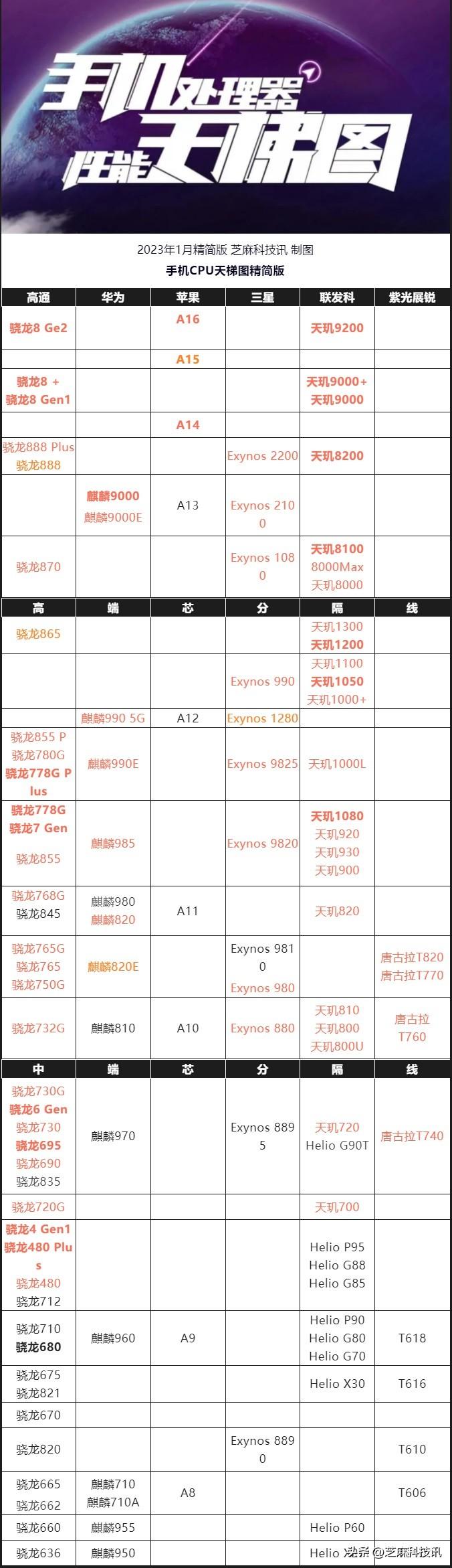 手机处理器排名最新（2023年手机CPU天梯图详解） 第3张