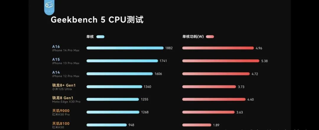 处理器a16比a15强多少（实测解读A15和A16芯片的差距） 第9张