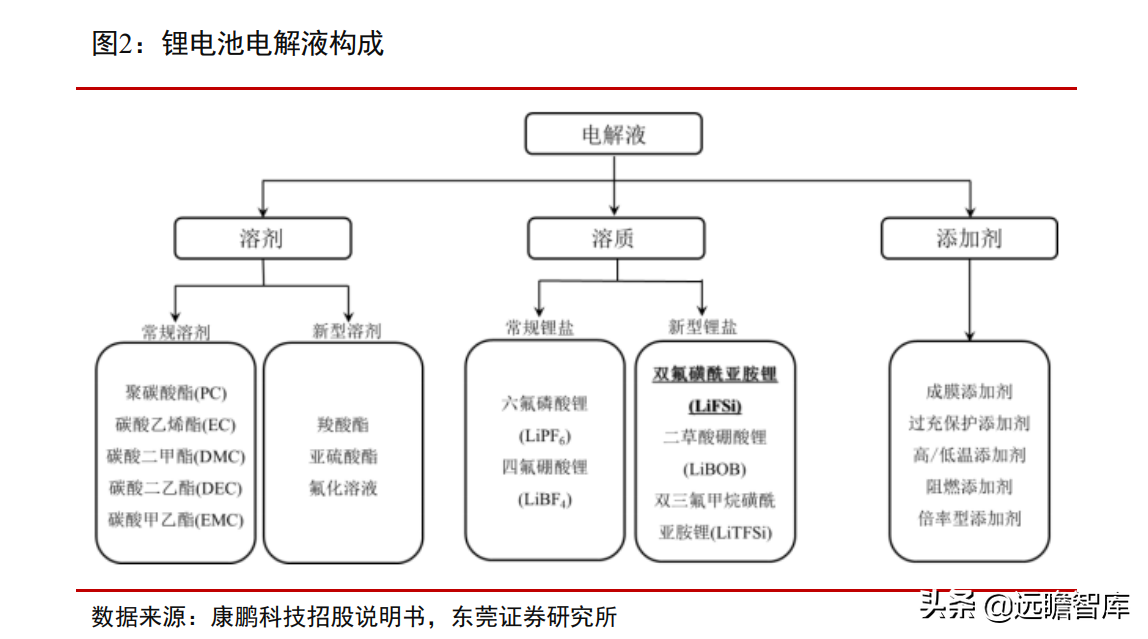 电解液是什么东西（详解电解液的成分与危害） 第3张