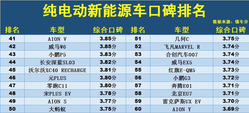 哪款纯电动汽车比较好（附：最新纯电动车口碑排名） 第5张