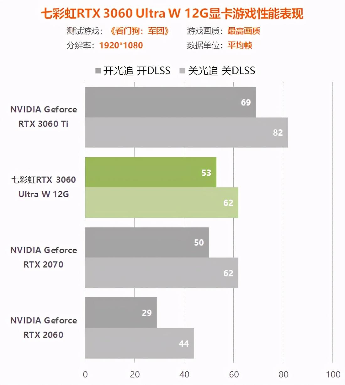 rtx3060显卡怎么样（实测详解rtx3060性能水平） 第115张