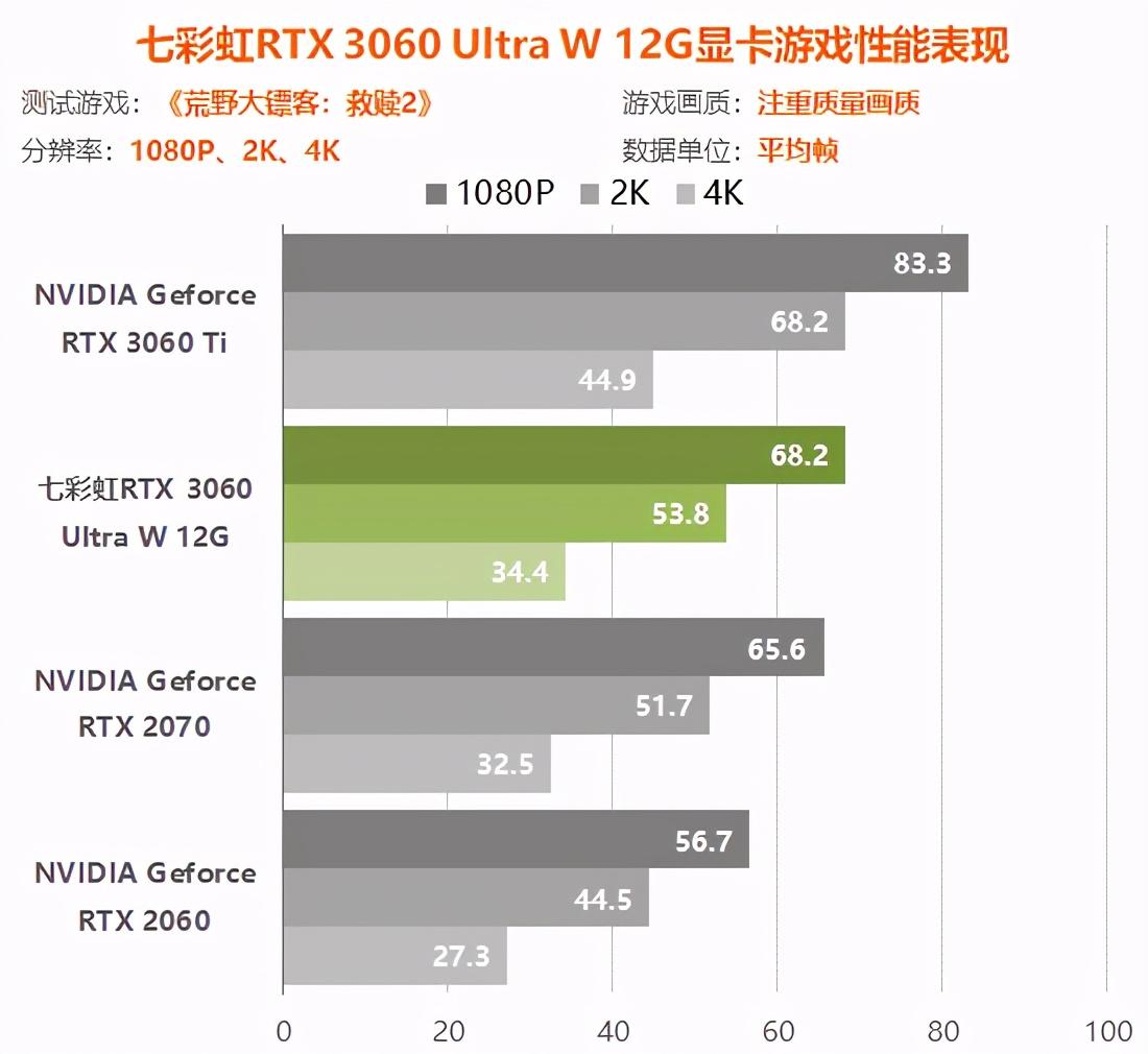 rtx3060显卡怎么样（实测详解rtx3060性能水平） 第75张