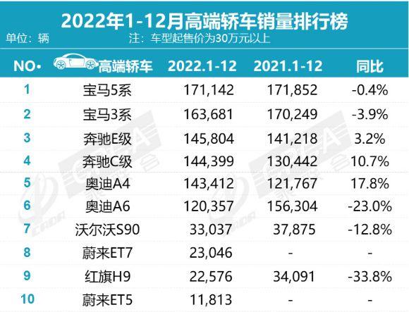 十大豪车销量排行榜（22年热销豪华车，宝马5系夺冠） 第3张