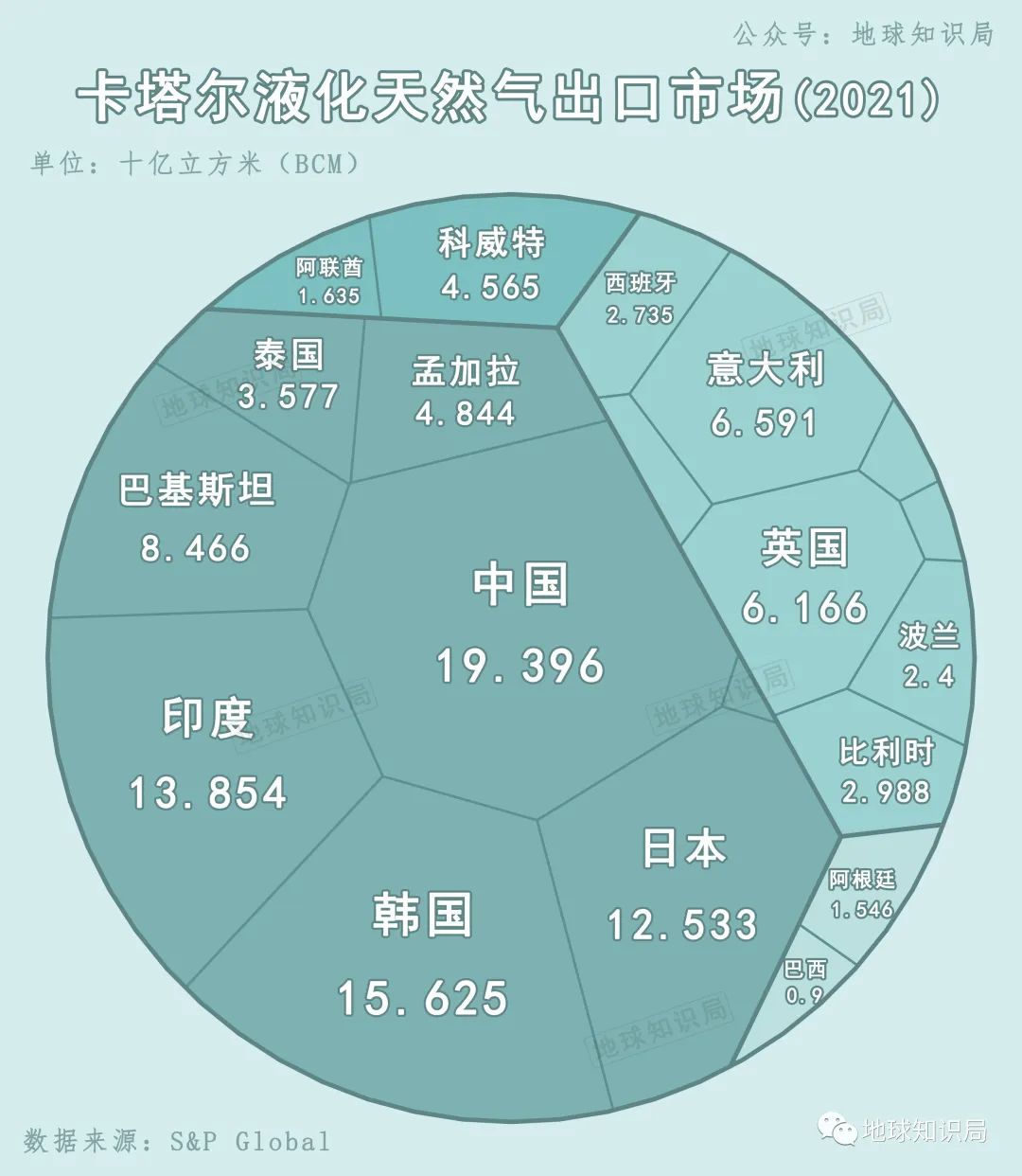 卡塔尔gdp世界排名第几（卡塔尔人均GDP最新排名：世界第八） 第53张