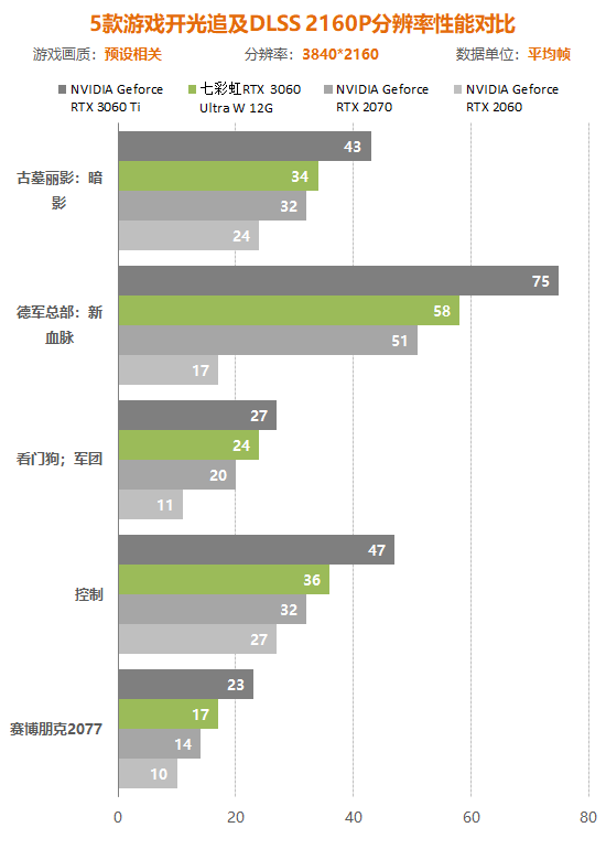 rtx3060显卡怎么样（实测详解rtx3060性能水平） 第139张