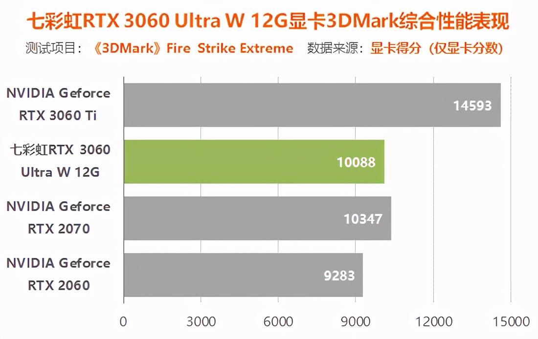 rtx3060显卡怎么样（实测详解rtx3060性能水平） 第67张