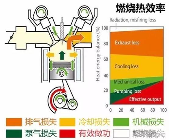 汽油机的效率是多少（发动机的热效率到底重不重要？） 第3张