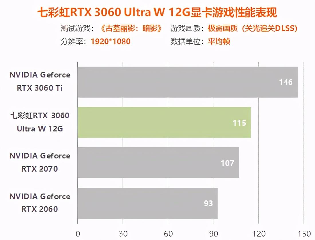 rtx3060显卡怎么样（实测详解rtx3060性能水平） 第97张