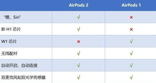 airpods一代二代区别（AirPods第二代和第一代对比） 第7张