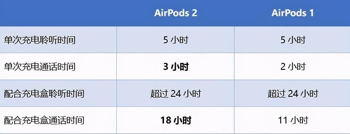 airpods一代二代区别（AirPods第二代和第一代对比） 第9张