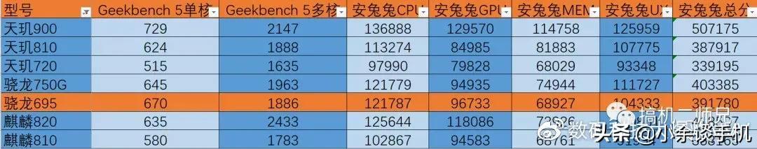 高通骁龙695处理器怎么样（骁龙695性能表现） 第3张