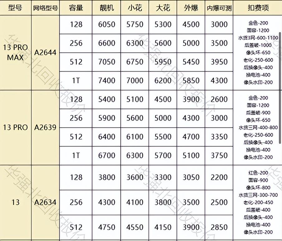 iphone 13 pro max价格（苹果13promax价格跌至冰点） 第3张