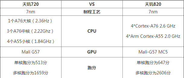 天玑820相当于骁龙什么处理器（天玑820性能表现） 第1张