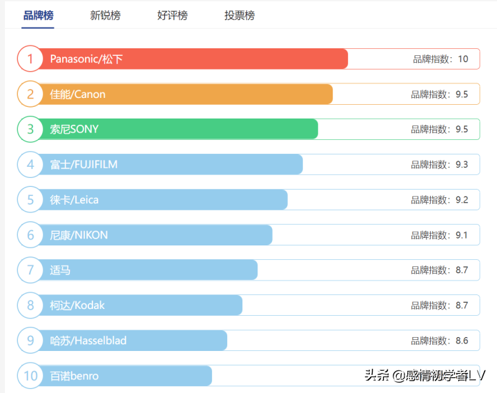 单反数码相机什么牌子好（单反数码相机十大品牌排行榜） 第1张