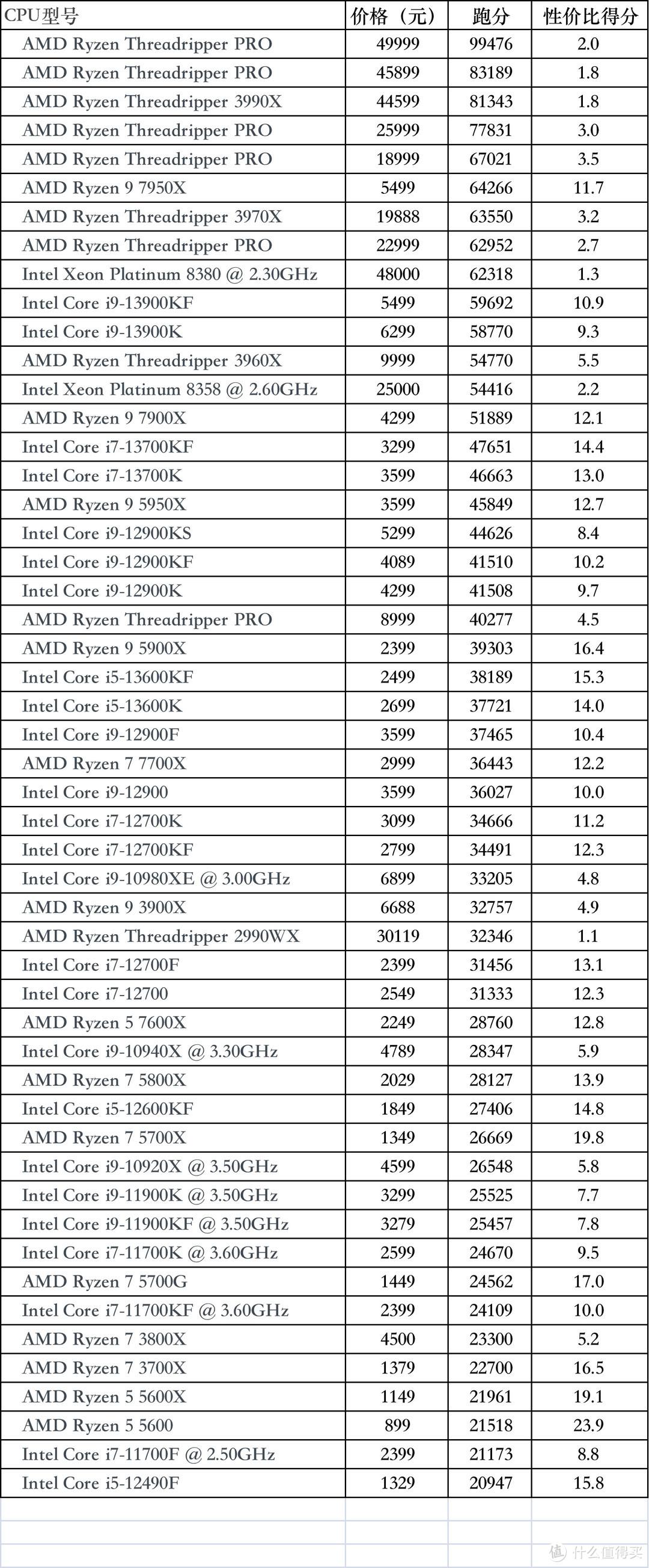 电脑cpu处理器排名与价格（51款CPU性价比排名2022） 第3张