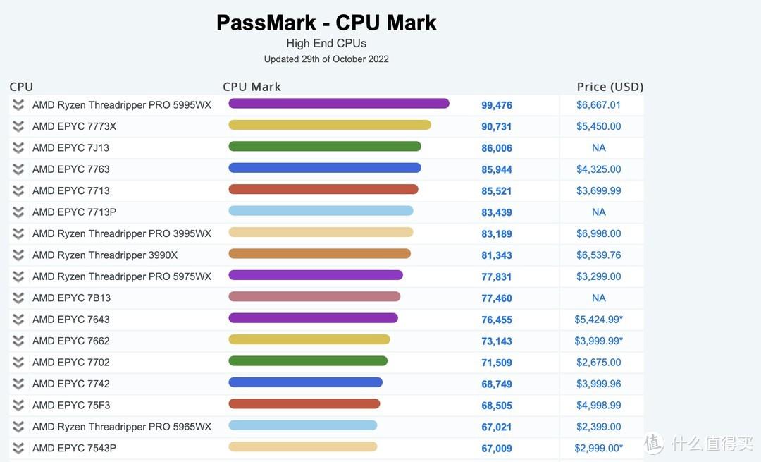 电脑cpu处理器排名与价格（51款CPU性价比排名2022） 第5张