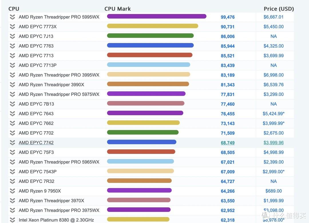 电脑cpu处理器排名与价格（51款CPU性价比排名2022） 第7张