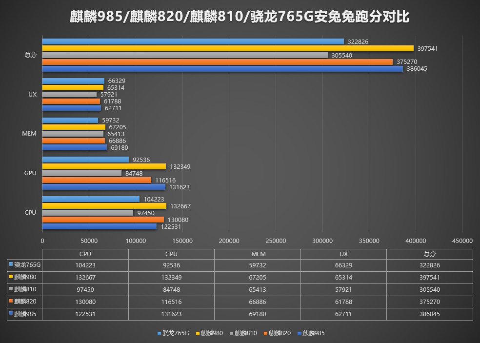 麒麟985属于什么档次（麒麟985实力水平） 第5张