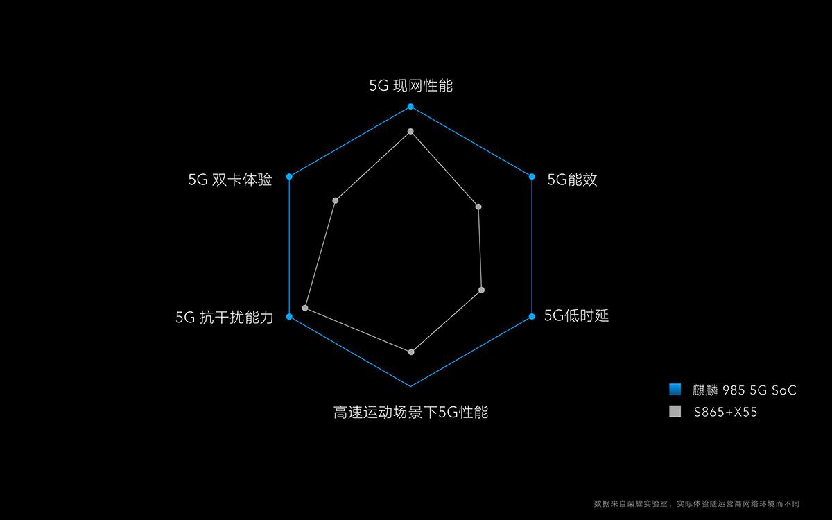 麒麟985属于什么档次（麒麟985实力水平） 第11张