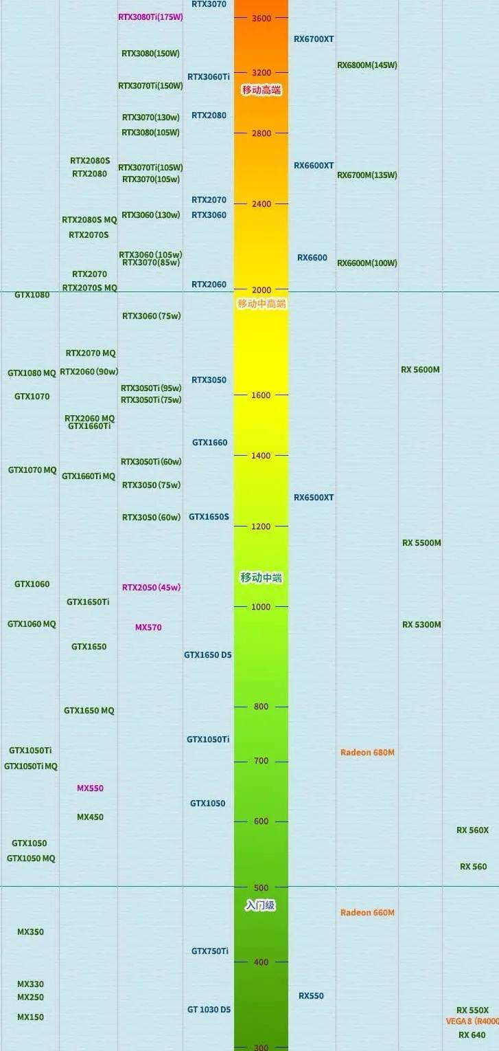 显卡天梯图2021笔记本电脑（最新笔记本显卡天梯图和简析） 第1张