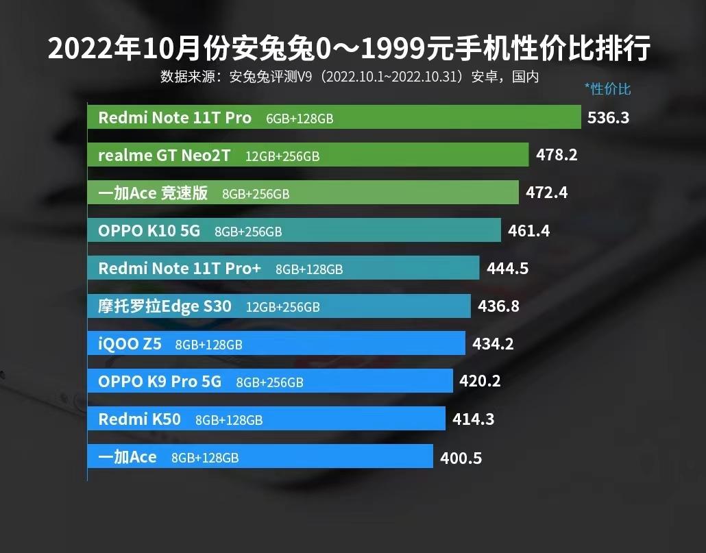 性价比最高的手机排名2022（最新手机性价比排行榜） 第11张