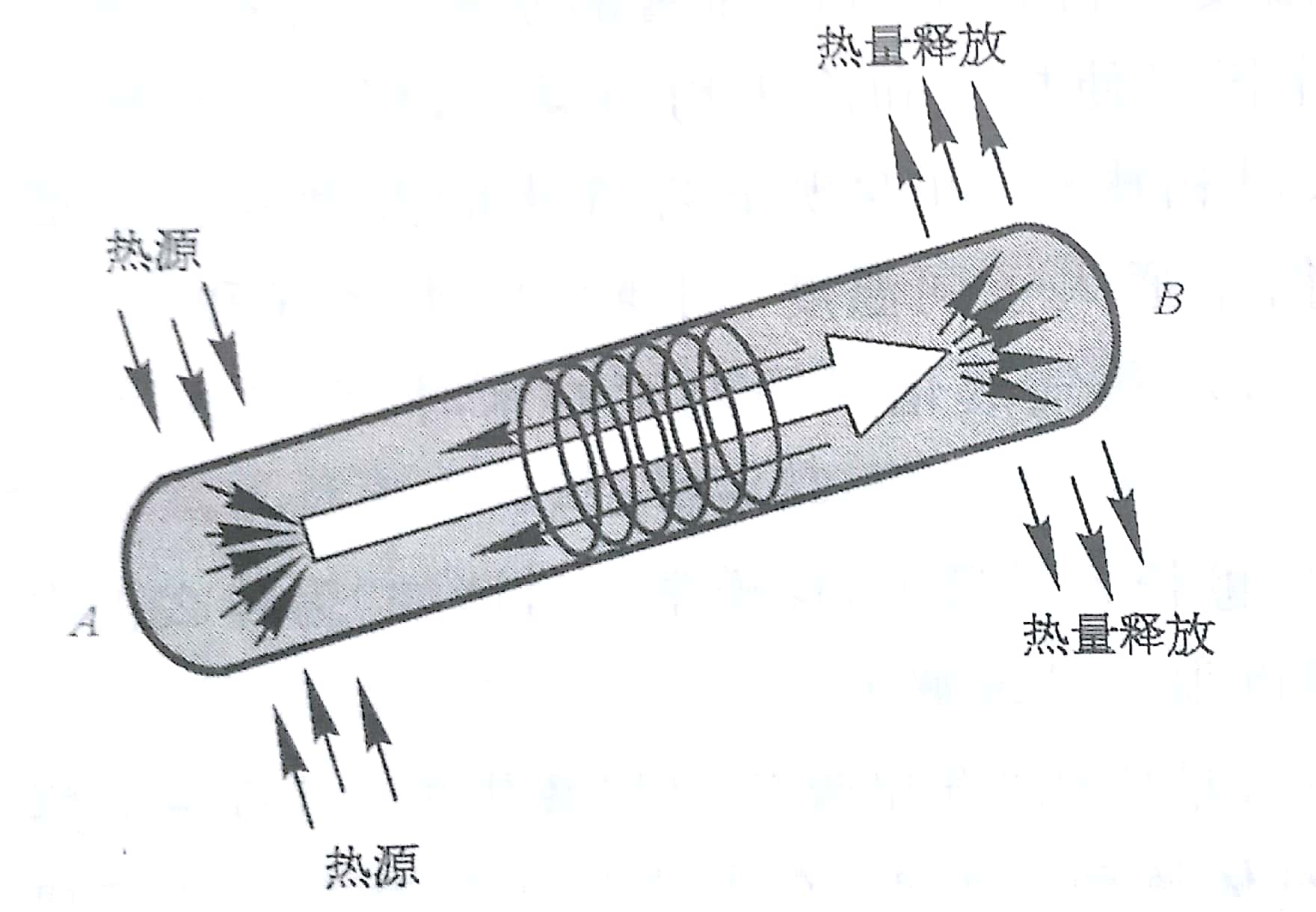 关于“热管”的深度理论分析 第1张