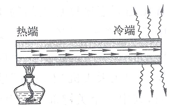 关于“热管”的深度理论分析 第3张