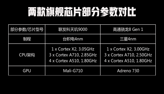 天玑9000和骁龙8gen1哪个好（天玑9000和骁龙8gen1数据对比） 第3张