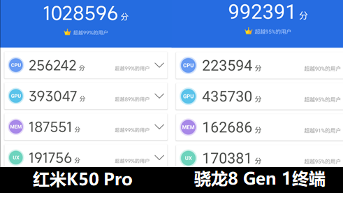 天玑9000和骁龙8gen1哪个好（天玑9000和骁龙8gen1数据对比） 第9张