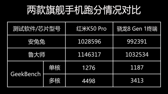 天玑9000和骁龙8gen1哪个好（天玑9000和骁龙8gen1数据对比） 第15张