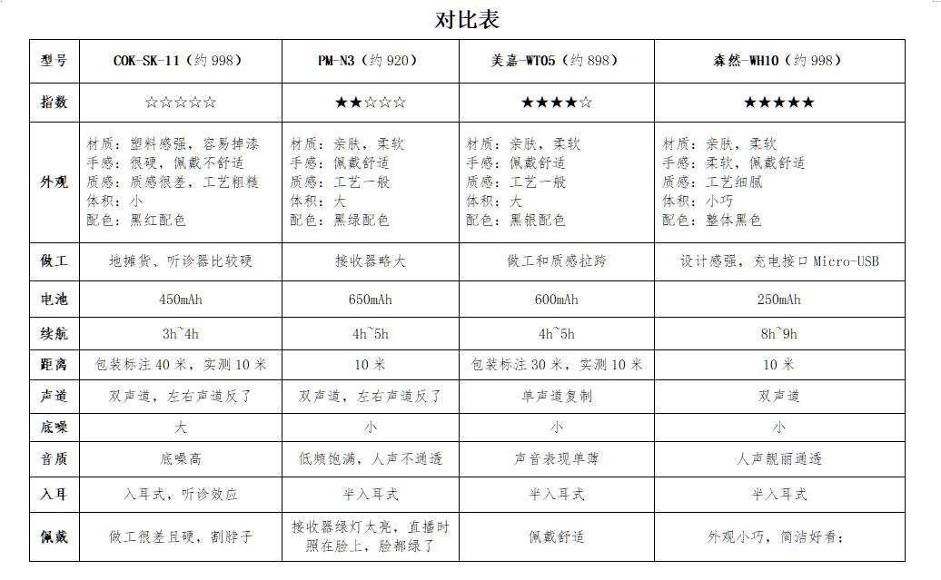 快避坑！4款无线监听耳机全面对比，看完再买不吃亏 第7张