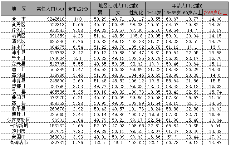 2020年末保定各区县人口排行,保定第七次全国人口普查表 第1张