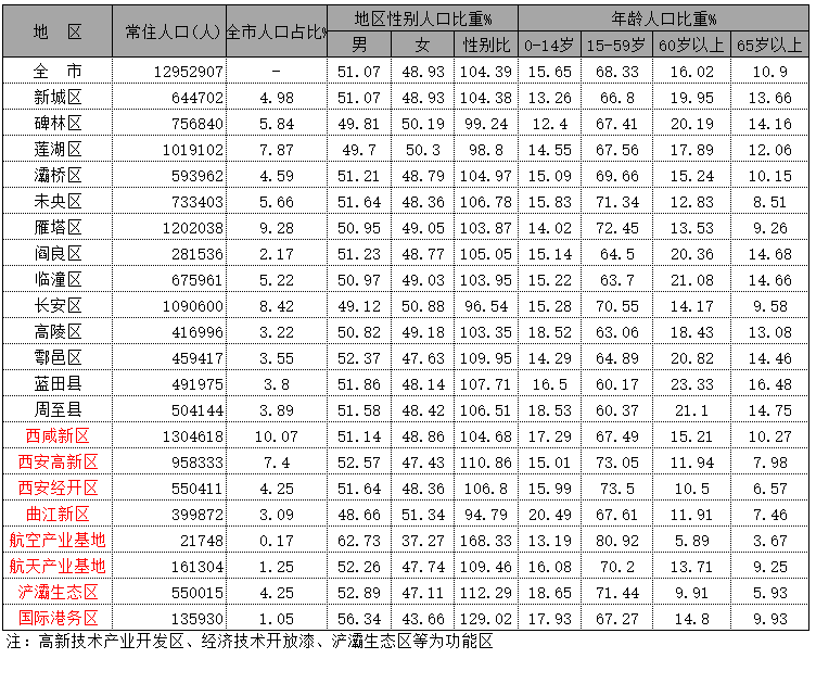 2020年末西安各区县人口排行,西安第七次全国人口普查表 第1张