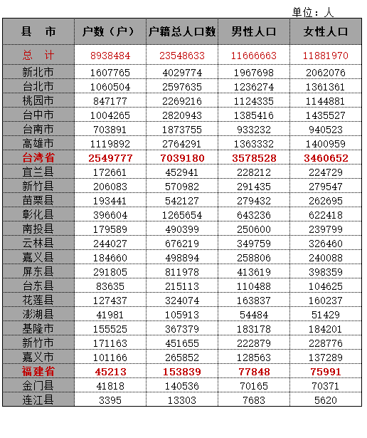 2021年台湾人口总数是多少,台湾哪个县市人口最多 第1张