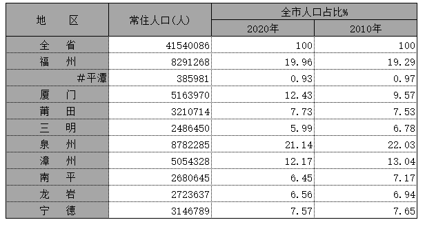 福建各市人口排行榜,福建哪个市人口最多 第1张