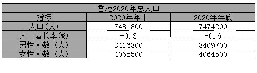 020年底香港总人口数,香港各区人口分布"