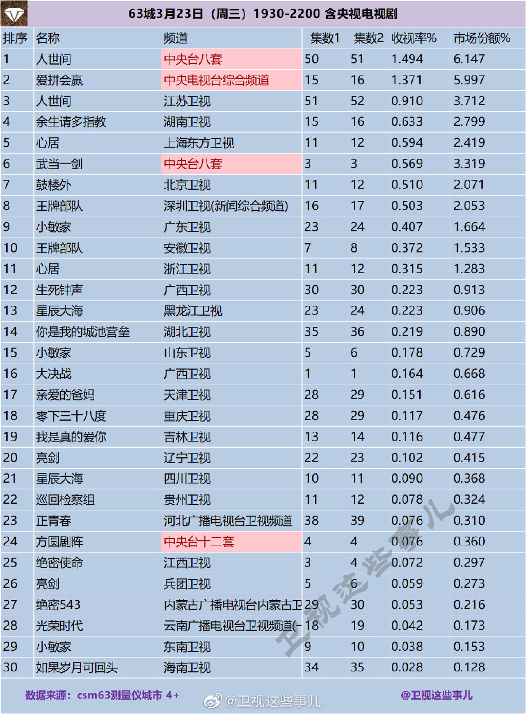 63城2022年3月23日（周三）1930-2200 含央视电视剧收视率排行榜 第1张