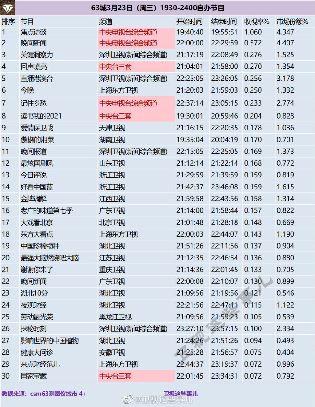 63城2022年3月23日（周三）1930-2400综艺节目收视率排行榜 ​​​​ 第1张