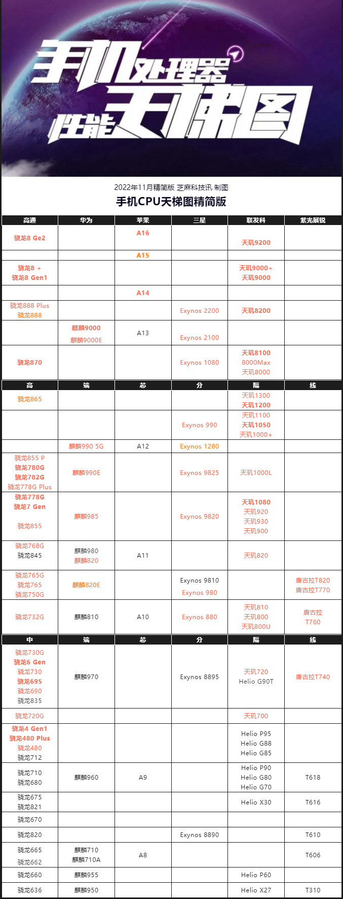 骁龙处理器排名天梯图（手机CPU天梯图2022年11月最新版） 第3张