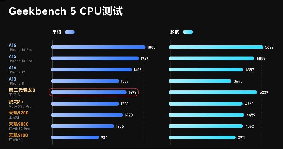 骁龙处理器排名天梯图（手机CPU天梯图2022年11月最新版） 第21张