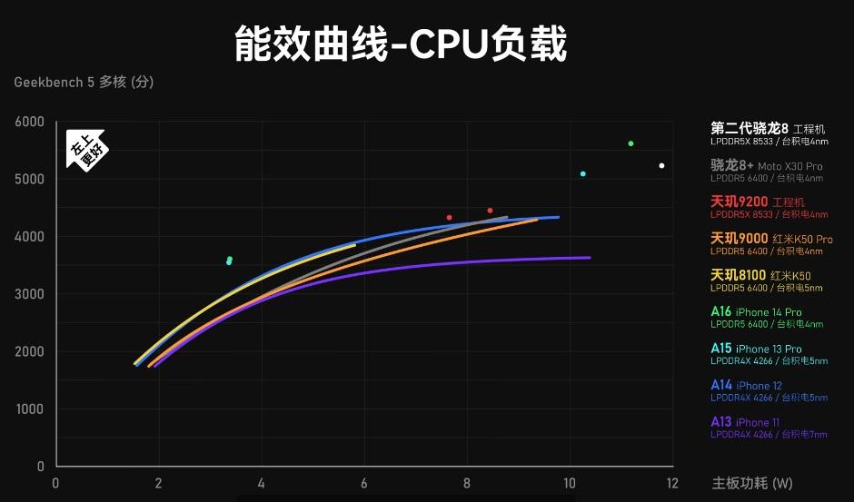 骁龙处理器排名天梯图（手机CPU天梯图2022年11月最新版） 第23张