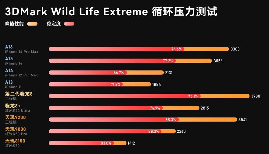 骁龙处理器排名天梯图（手机CPU天梯图2022年11月最新版） 第29张