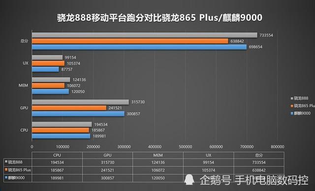 高通骁龙888和麒麟9000哪个好（麒麟9000、骁龙888性能PK） 第1张