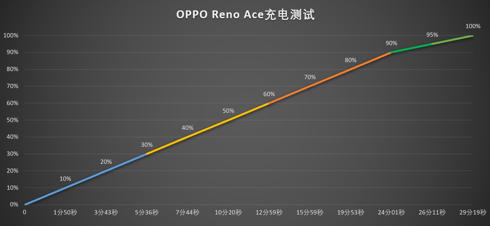 oppo reno ace评测（65W超级闪充就是这么牛） 第17张