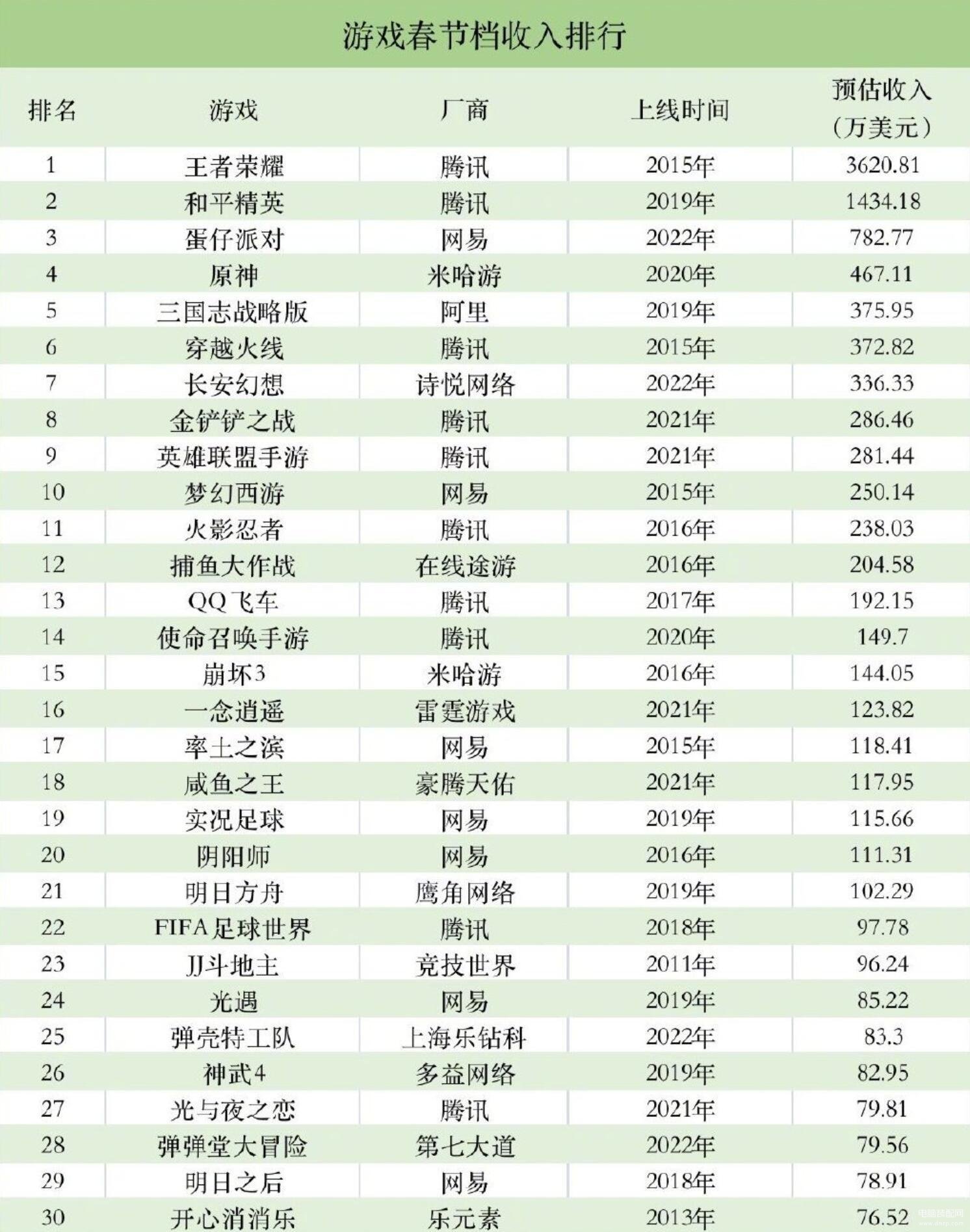 最新的游戏手游排行榜（手机游戏春节收入排名） 第1张