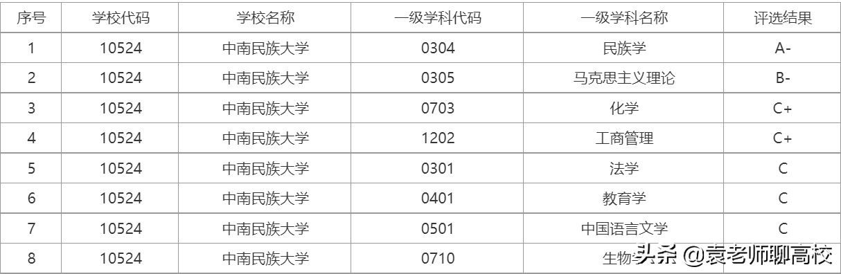 中南民族大学怎么样（和西南民族大学比哪个实力更强） 第7张