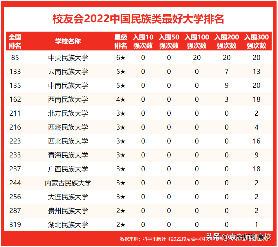 中南民族大学怎么样（和西南民族大学比哪个实力更强） 第17张