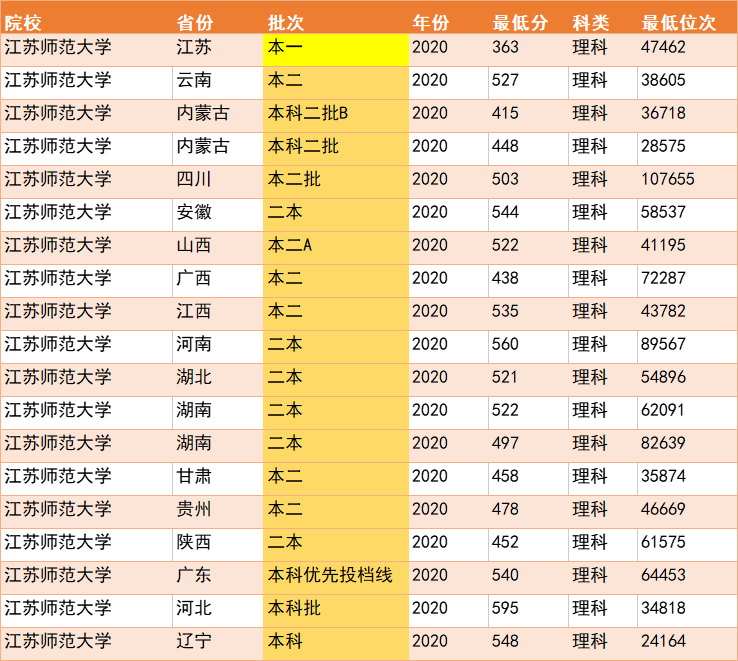 江苏师范大学是几本（性价比超高的师范类院校） 第7张