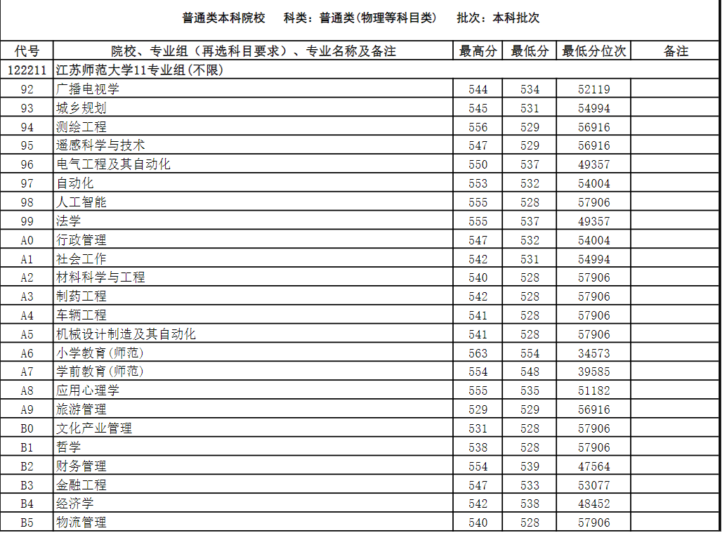 江苏师范大学是几本（性价比超高的师范类院校） 第15张