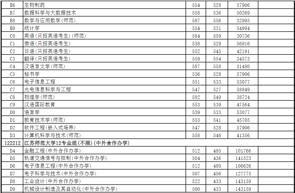 江苏师范大学是几本（性价比超高的师范类院校） 第17张